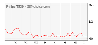 Grafico di modifiche della popolarità del telefono cellulare Philips T539
