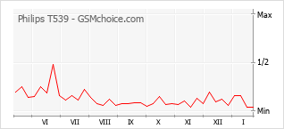 Populariteit van de telefoon: diagram Philips T539