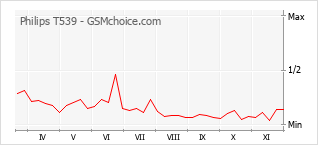 Диаграмма изменений популярности телефона Philips T539