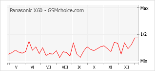 Diagramm der Poplularitätveränderungen von Panasonic X60