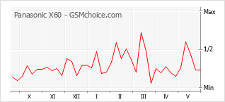 Popularity chart of Panasonic X60