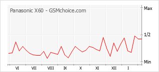 Gráfico de los cambios de popularidad Panasonic X60