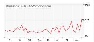 Grafico di modifiche della popolarità del telefono cellulare Panasonic X60