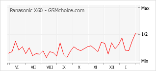 Populariteit van de telefoon: diagram Panasonic X60
