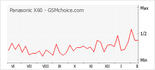 Traçar mudanças de populariedade do telemóvel Panasonic X60