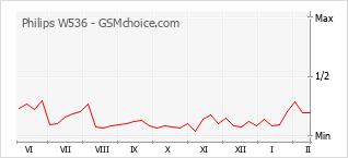 Le graphique de popularité de Philips W536