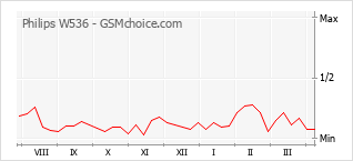Grafico di modifiche della popolarità del telefono cellulare Philips W536
