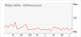 Populariteit van de telefoon: diagram Philips W536