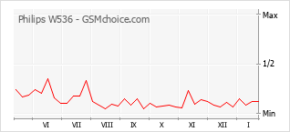 Traçar mudanças de populariedade do telemóvel Philips W536