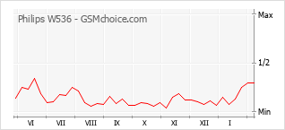 Диаграмма изменений популярности телефона Philips W536