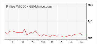 Diagramm der Poplularitätveränderungen von Philips W6350