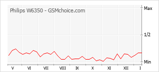 Gráfico de los cambios de popularidad Philips W6350