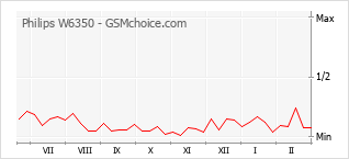Le graphique de popularité de Philips W6350