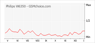 Populariteit van de telefoon: diagram Philips W6350