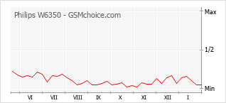 Traçar mudanças de populariedade do telemóvel Philips W6350