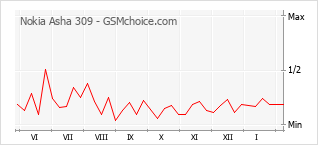 Grafico di modifiche della popolarità del telefono cellulare Nokia Asha 309