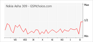 Populariteit van de telefoon: diagram Nokia Asha 309