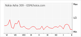Traçar mudanças de populariedade do telemóvel Nokia Asha 309