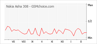 Gráfico de los cambios de popularidad Nokia Asha 308