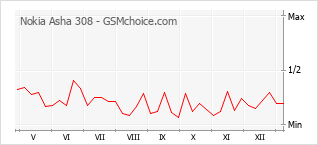 Le graphique de popularité de Nokia Asha 308