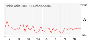 Grafico di modifiche della popolarità del telefono cellulare Nokia Asha 308