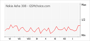 Populariteit van de telefoon: diagram Nokia Asha 308