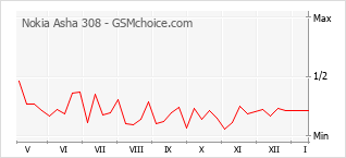 Traçar mudanças de populariedade do telemóvel Nokia Asha 308