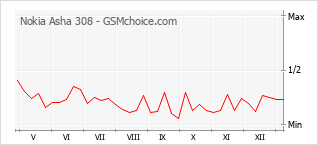 手機聲望改變圖表 Nokia Asha 308