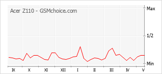 Popularity chart of Acer Z110