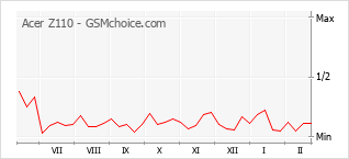 Gráfico de los cambios de popularidad Acer Z110