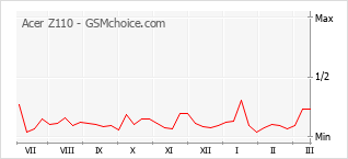 Traçar mudanças de populariedade do telemóvel Acer Z110