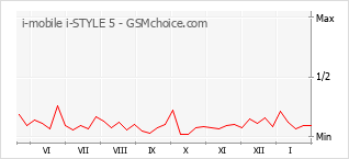 Diagramm der Poplularitätveränderungen von i-mobile i-STYLE 5