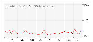 Grafico di modifiche della popolarità del telefono cellulare i-mobile i-STYLE 5