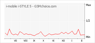 Populariteit van de telefoon: diagram i-mobile i-STYLE 5