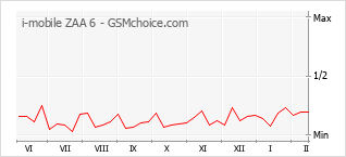 Diagramm der Poplularitätveränderungen von i-mobile ZAA 6