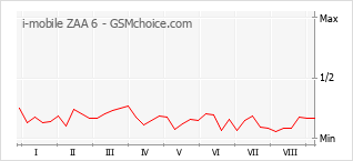 Gráfico de los cambios de popularidad i-mobile ZAA 6