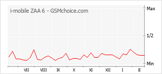 Grafico di modifiche della popolarità del telefono cellulare i-mobile ZAA 6