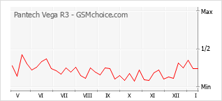 Diagramm der Poplularitätveränderungen von Pantech Vega R3