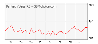 Gráfico de los cambios de popularidad Pantech Vega R3