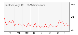Grafico di modifiche della popolarità del telefono cellulare Pantech Vega R3