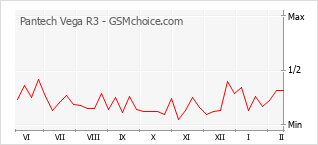 Populariteit van de telefoon: diagram Pantech Vega R3