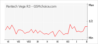 Traçar mudanças de populariedade do telemóvel Pantech Vega R3