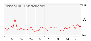 Diagramm der Poplularitätveränderungen von Nokia 5140i