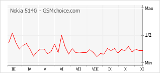 Popularity chart of Nokia 5140i