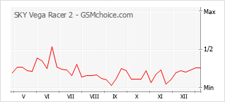 Diagramm der Poplularitätveränderungen von SKY Vega Racer 2