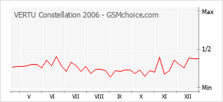 Diagramm der Poplularitätveränderungen von VERTU Constellation 2006