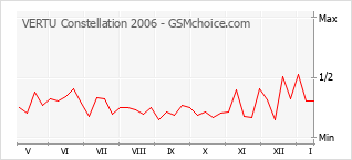 Popularity chart of VERTU Constellation 2006