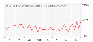 Gráfico de los cambios de popularidad VERTU Constellation 2006