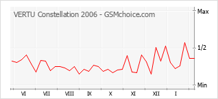 Le graphique de popularité de VERTU Constellation 2006