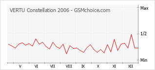 Grafico di modifiche della popolarità del telefono cellulare VERTU Constellation 2006